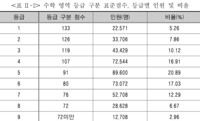 2024학년도 대학수학능력시험 수능일 등급컷 준비물