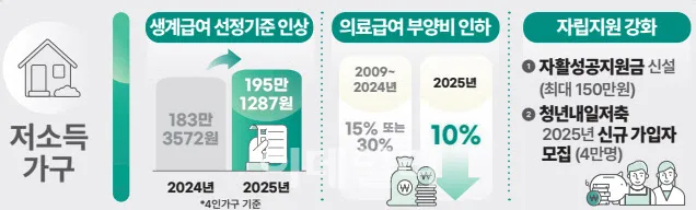 중위소득 100%