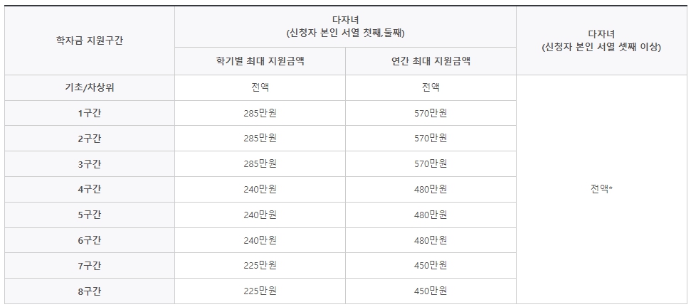 국가장학금-소득분위-지급금액-다자녀