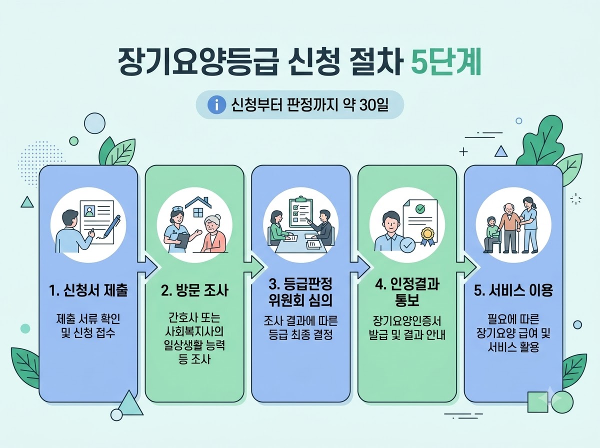 alt="장기요양등급 신청부터 서비스 이용까지 5단계 절차와 소요기간을 표현한 흐름도 인포그래픽"