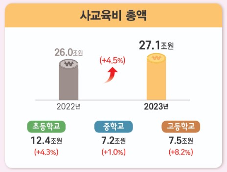 통계청 사교육비 총액