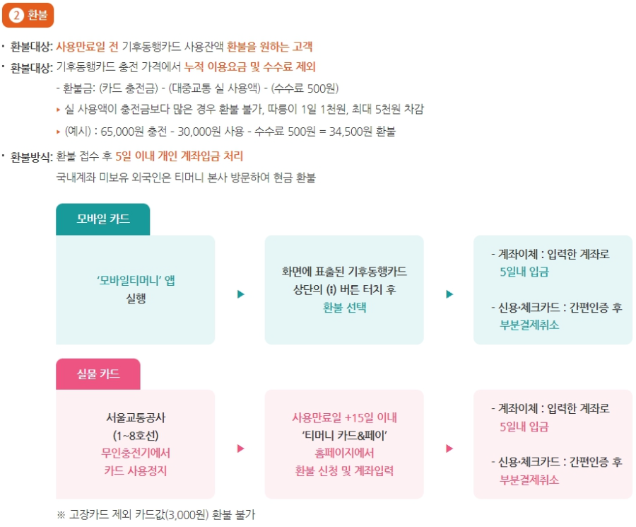 기후동행카드 환불방법