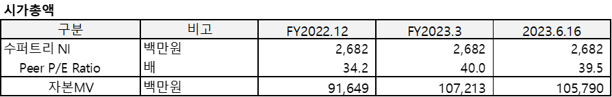 수퍼트리(2023.3)의 시가총액을 산출한 표