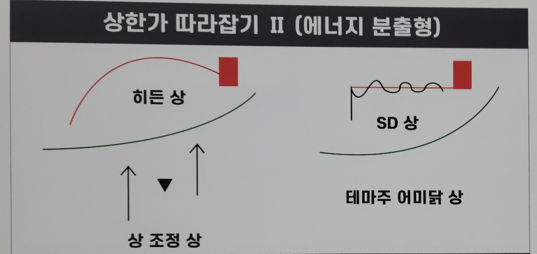 8. 상한가 따라잡기II(에너지 분출형) 패턴의 도식화
