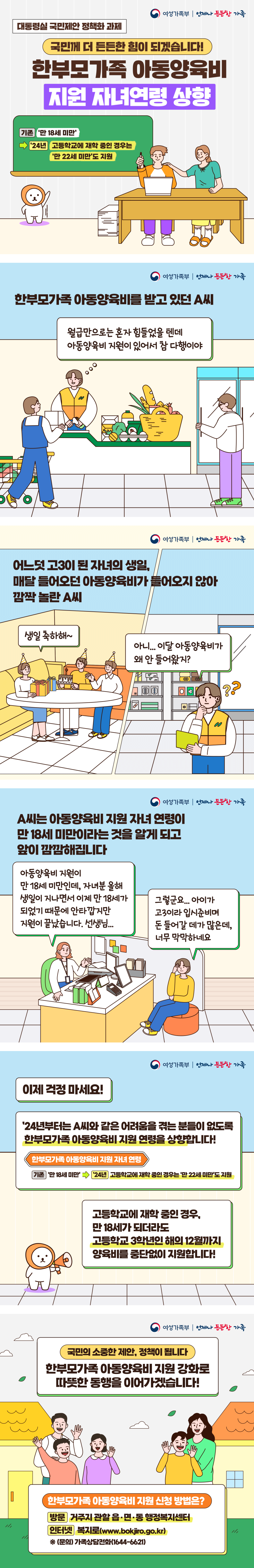 대통령실 국민제안 정책화 과제 국민께 더 든든한 힘이 되겠습니다! 한부모가족 아동양육비 지원 자녀연령 상향 기존 | '만 18세 미만' → '24년 | 고등학교에 재학 중인 경우는 '만 22세 미만'도 지원
한부모가족 아동양육비를 받고 있던 A씨 월급만으로는 혼자 힘들었을 텐데 아동양육비 지원이 있어서 참 다행이야
어느덧 고3이 된 자녀의 생일, 매달 들어오던 아동양육비가 들어오지 않아 깜짝 놀란 A씨 생일 축하해~ 아니... 이달 아동양육비가 왜 안 들어왔지?
A씨는 아동양육비 지원 자녀 연령이 만 18세 미만이라는 것을 알게 되고 앞이 깜깜해집니다 아동양육비 지원이 만 18세 미만인데, 자녀분 올해 생일이 지나면서 이제 만 18세가 되었기 때문에 안타깝지만 지원이 끝났습니다. 선생님... 그렇군요... 아이가 고3이라 입시준비며 돈 들어갈 데가 많은데, 너무 막막하네요
이제 걱정 마세요! '24년부터는 A씨와 같은 어려움을 겪는 분들이 없도록 한부모가족 아동양육비 지원 연령을 상향합니다! 한부모가족 아동양육비 지원 자녀 연령 기존 | '만18세 미만' → '24년 | 고등학교에 재학 중인 경우는 '만 22세 미만'도 지원 고등학교에 재학 중인 경우, 만 18세가 되더라도 고등학교 3학년인 해의 12월까지 양육비를 중단없이 지원합니다!
국민의 소중한 제안, 정책이 됩니다 한부모가족 아동양육비 지원 강화로 따뜻한 동행을 이어가겠습니다! 한부모가족 아동양육비 지원 신청 방법은? 방문 | 거주지 관할 읍·면·동 행정복지센터 인터넷 | 복지로(www.bokjiro.go.kr) ※ (문의) 가족상담전화(1644-6621)