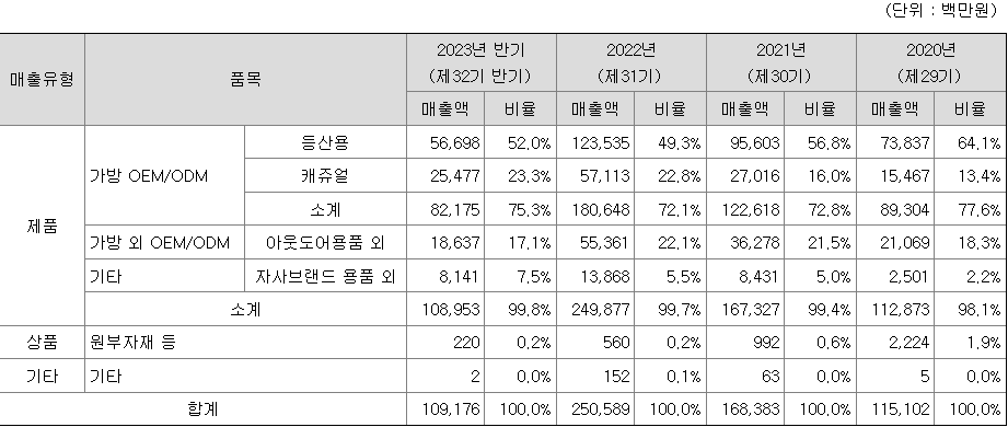 동인기연 주요 제품별 매출 현황