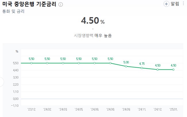미국금리
