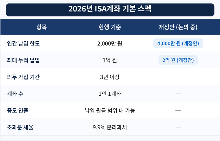 2026년 ISA계좌 납입한도 의무기간 기본 스펙