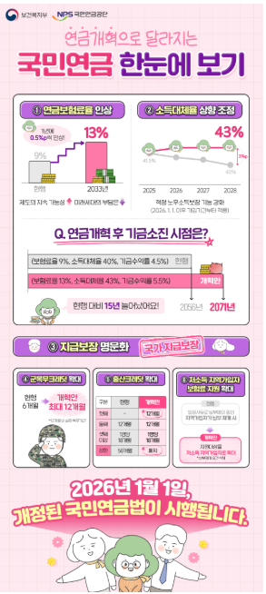 국민연금&middot;기초연금 2026년부터 2.1% 인상 수령액 지급대상 알아보기