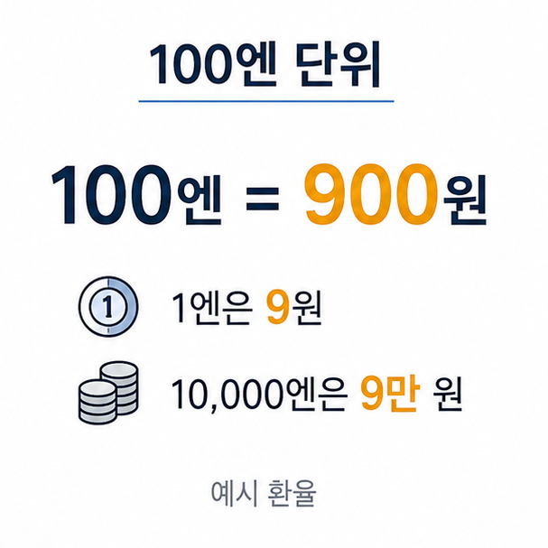 엔화가 100엔 단위로 고시되는 방식, 100엔과 1엔, 1만 엔의 환산 예시를 보여 주는 카드