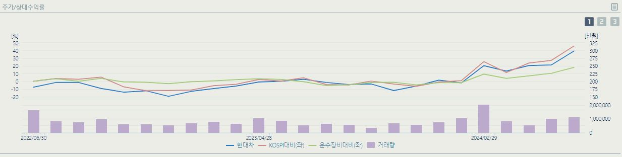 현대차 주가 전망 목표주가