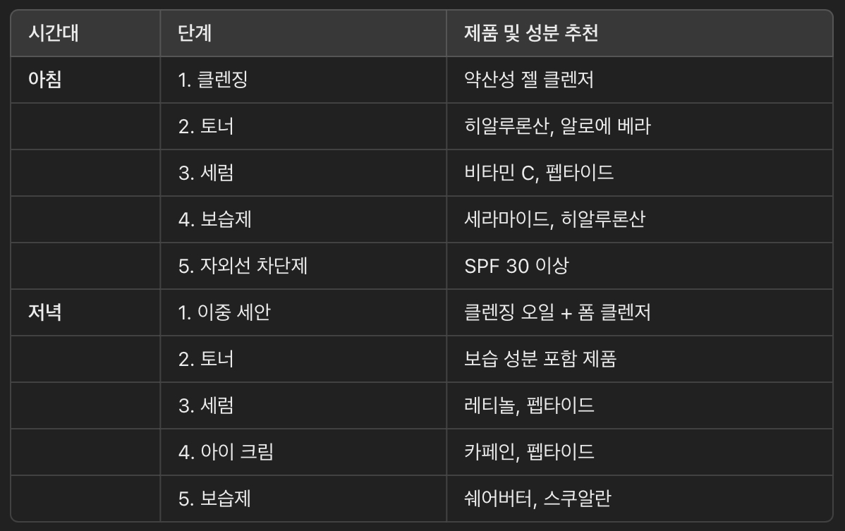 스킨케어 루틴 예시