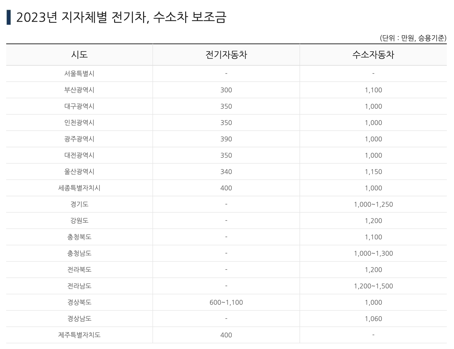 2023 지자체별 전기차&#44; 수소차 보조금