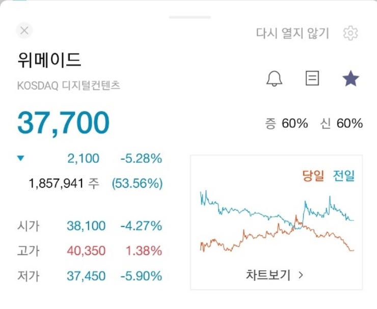 위메이드-주식-오늘-시세-37700원