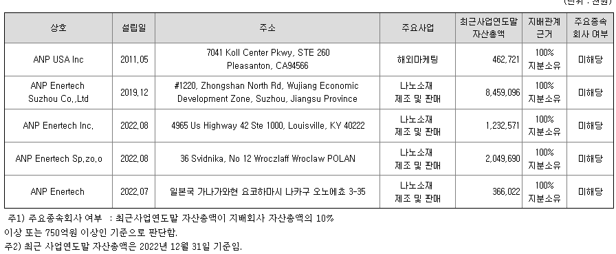 나노신소재 자회사 현황