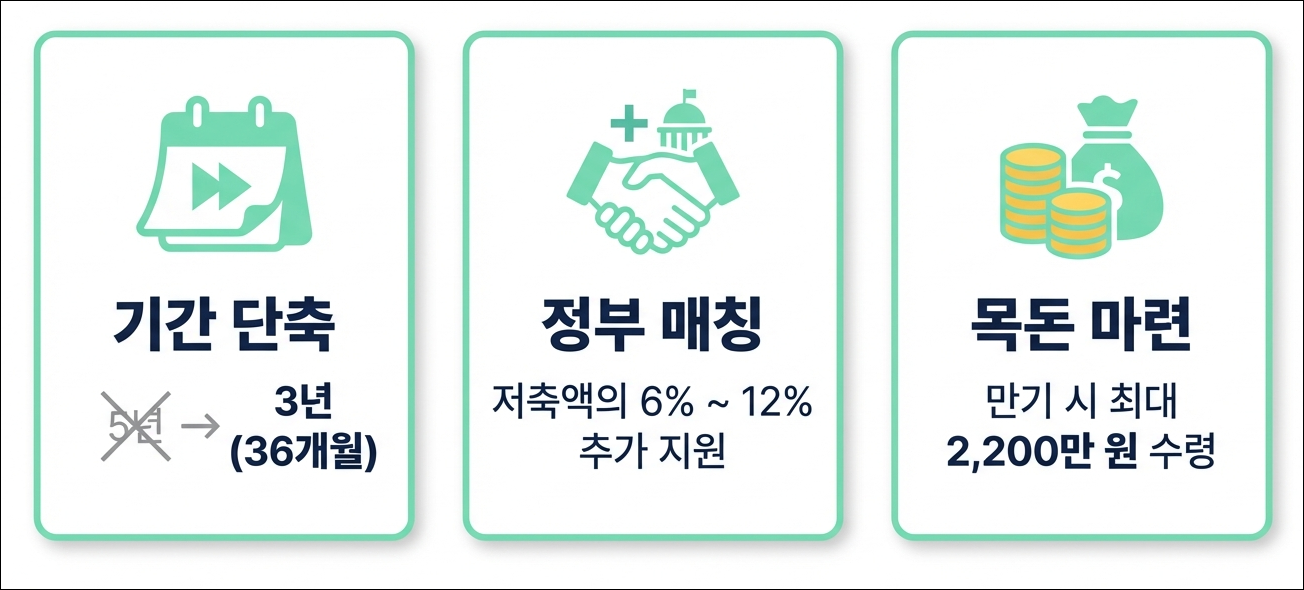 청년미래적금 주요 특징으로 기간 단축, 정부 매칭, 목돈 마련