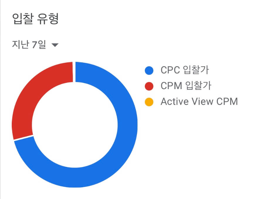 구글-애드센스-입찰유형별-분포도