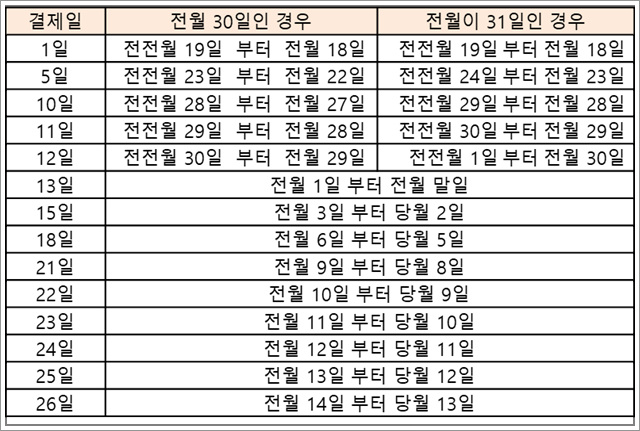 삼성카드-결제일별-이용기간표