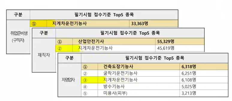 국가기술자격증 순위