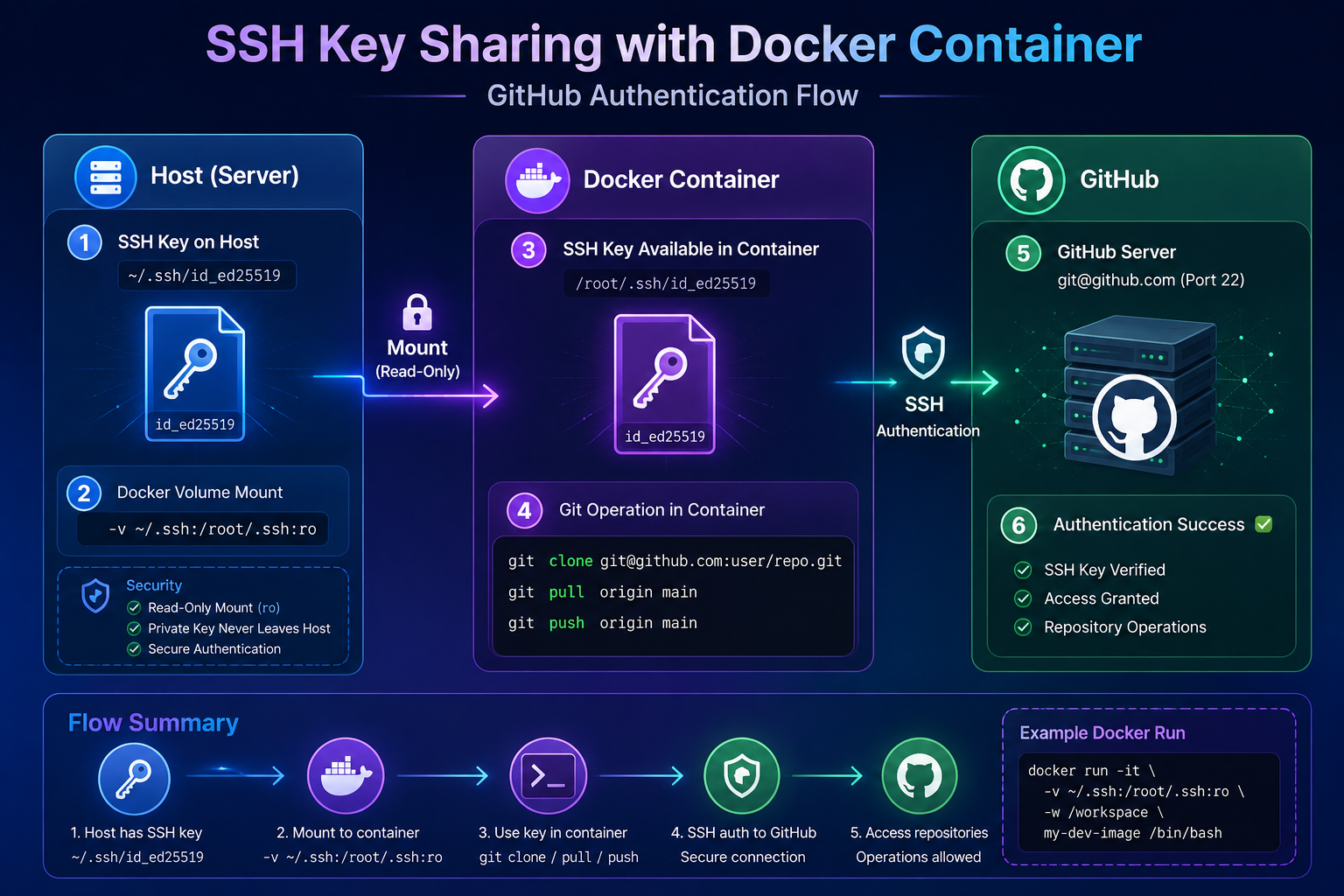 호스트 SSH 키 → 컨테이너 마운트 → GitHub 인증 흐름 다이어그램
