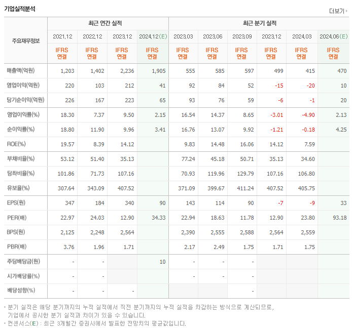 YG PLUS_실적