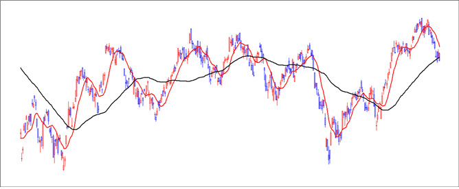 이동평균선에 대한 이해와 투자전략