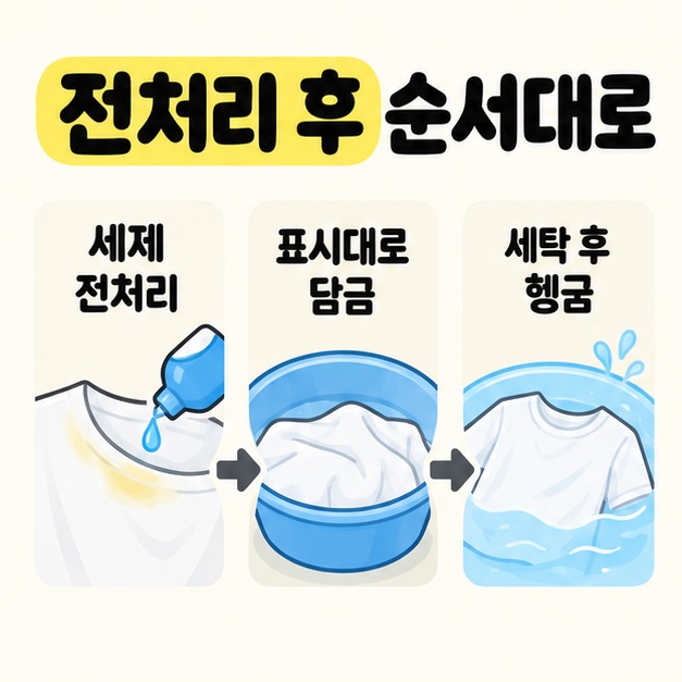 옷깃에 세제를 바르는 전처리, 대야에 담그기, 맑은 물로 헹구기를 왼쪽부터 화살표로 연결한 세탁 순서