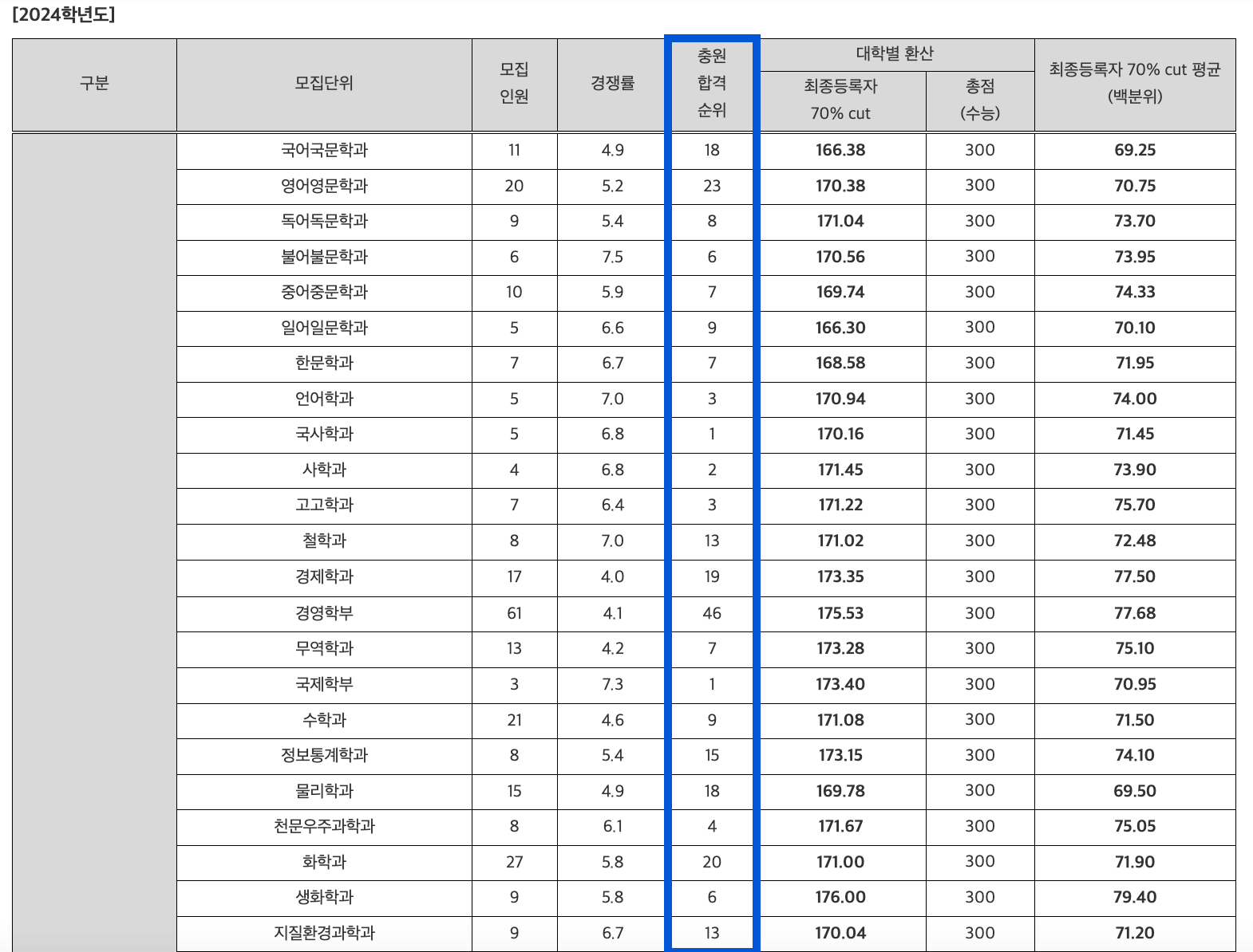2024학년도 충남대 정시 추가합격 예비번호