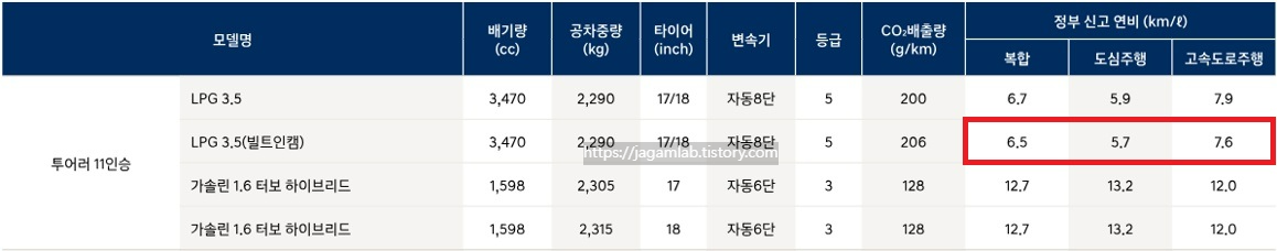더 뉴 스타리아 투어러 11인승 LPG 3.5, 하이브리드 공차 중량 및 연비