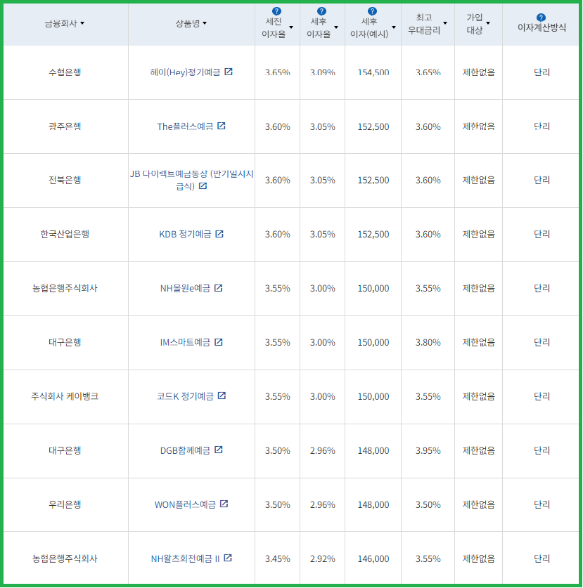 시중은행 12개월(500만 원)