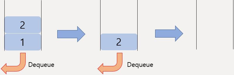 Dequeue 연산 결과
