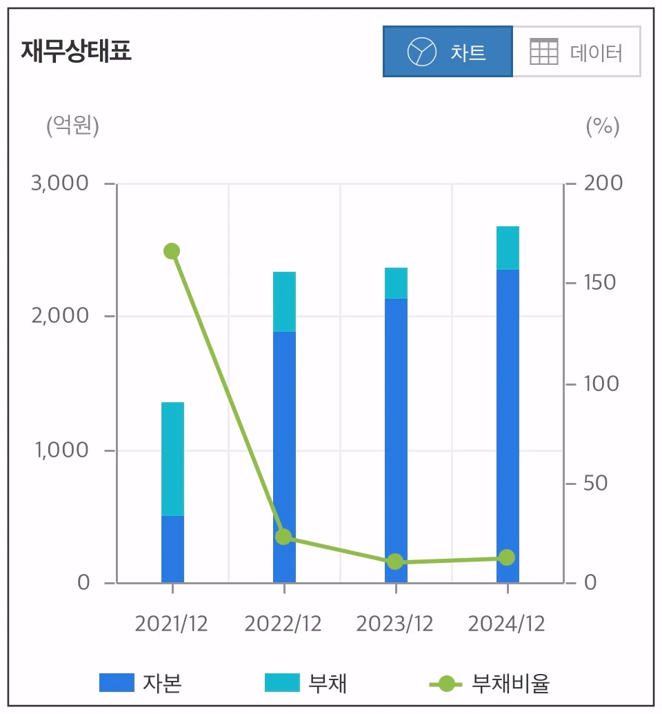한국비엔씨-재무상태표-차트