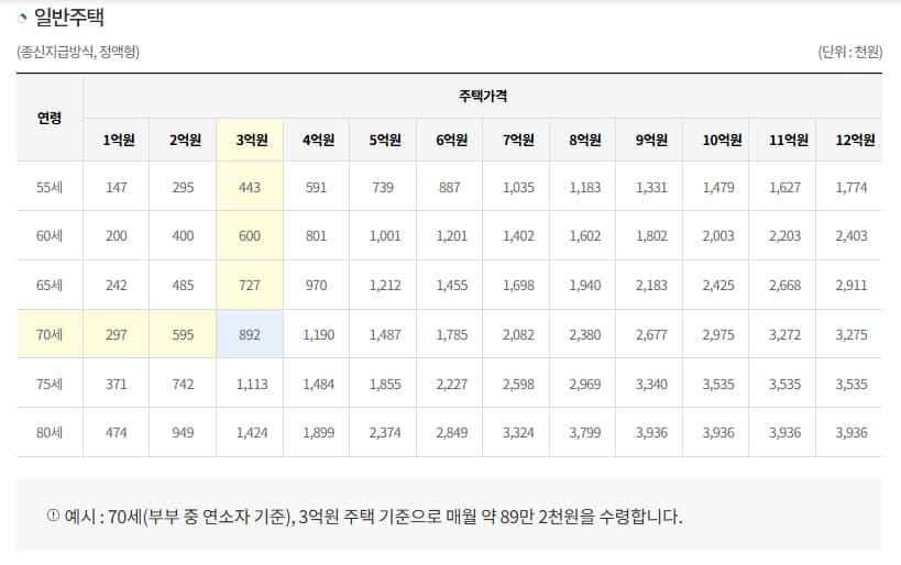 주택연금 일반주택 종신지급방식, 정액형 계산표를 보여주는 이미지