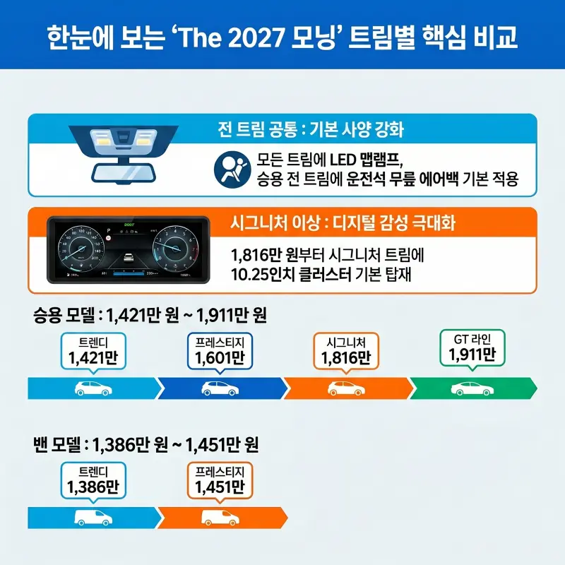 2027 모닝 출시 트림별 가격 비교와 기본 사양 강화