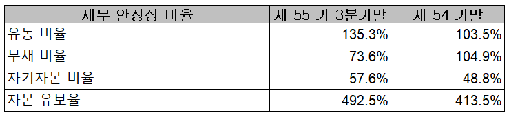 코스모신소재(주) 2021년 3분기 재무 안정성 비율
