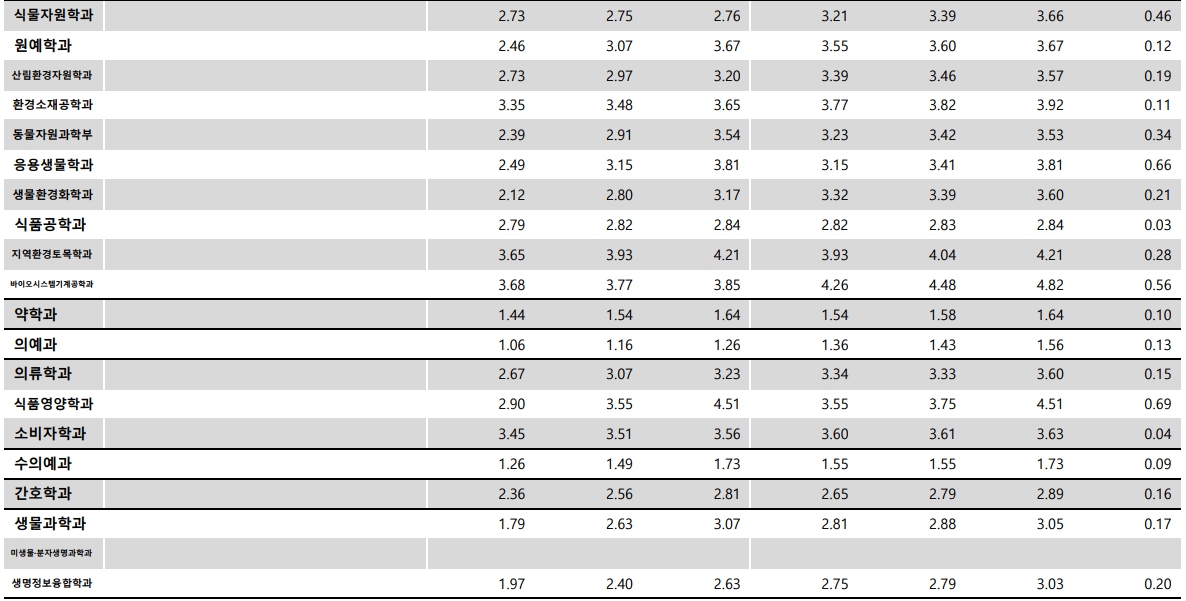 충남대 수시/정시등급 [2024학년도 결과]