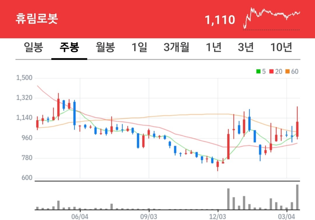 휴림로봇 차트