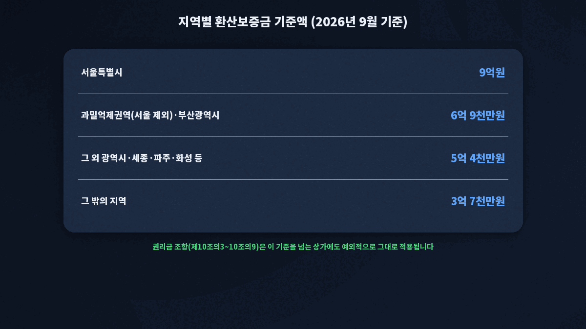 상가 환산보증금 지역별 기준액 서울 9억 권리금은 초과해도 적용