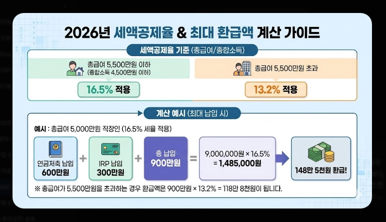 2026년 연말정산 세액공제 [달라진 혜택] 연금저축 및 IRP 최대 활용 5단계 전략