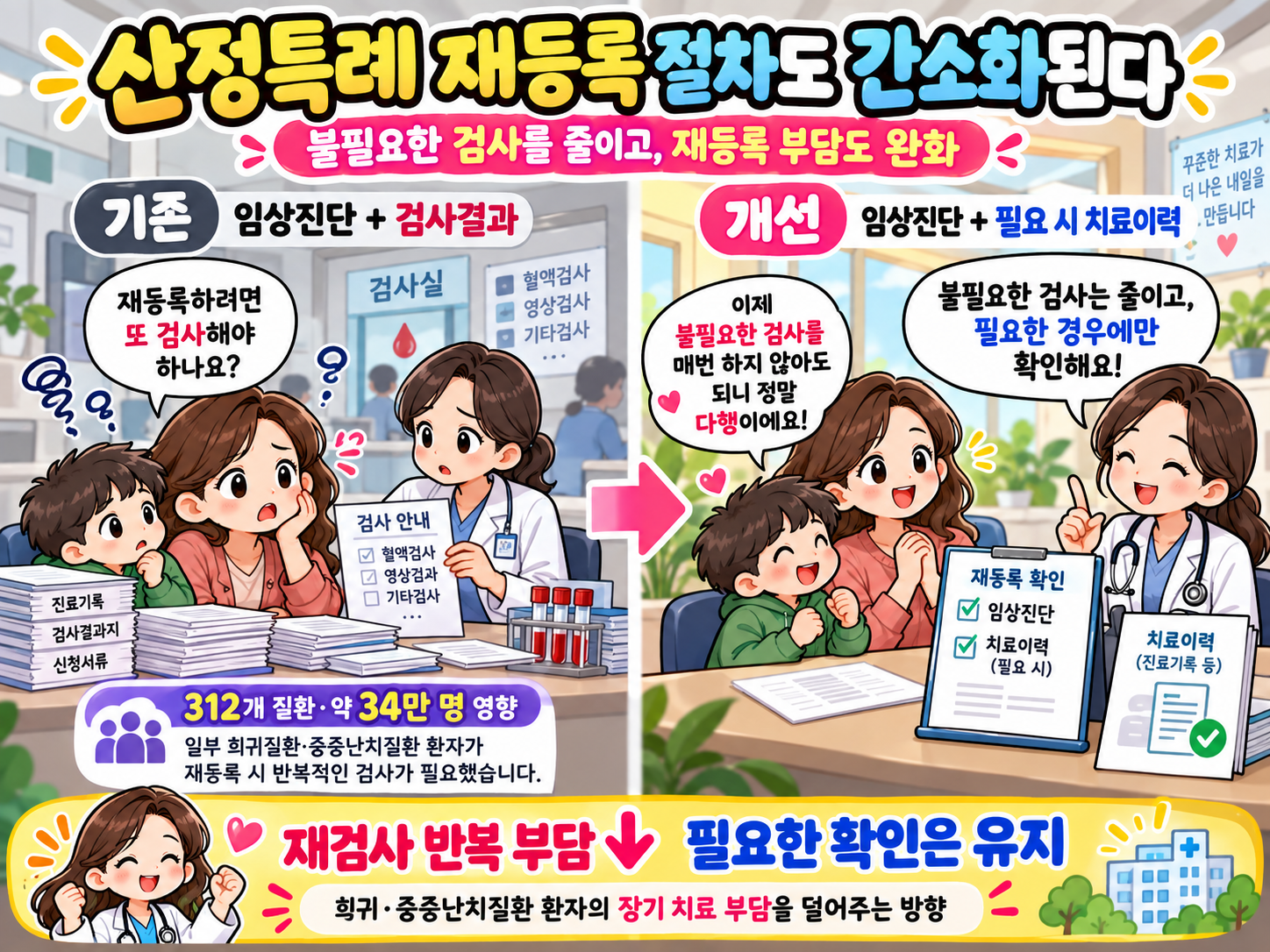 산정특례 재등록 절차도 간소화한다는 설명하는 웹툰 형태의 이미지