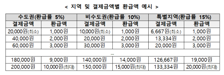 상생소비복권 2차 이벤트 완벽정리 총20억 (출처:중소벤처기업부)