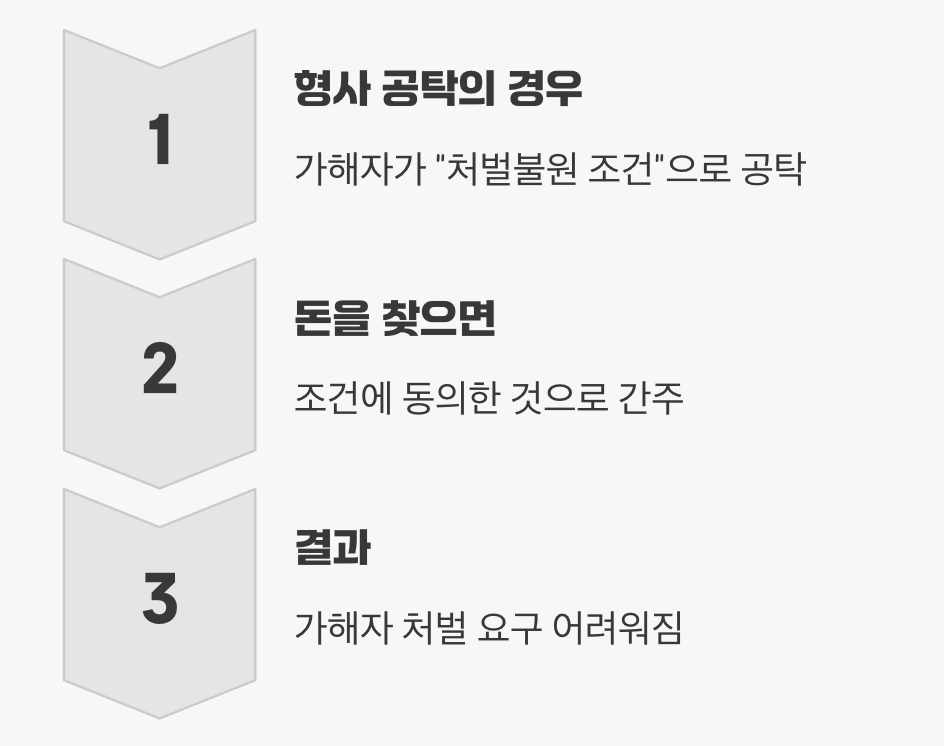 Q3. "공탁금을 찾으면, 모든 게 끝나는 건가요?" (중요!)