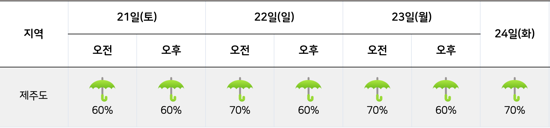 제주도 6월21일부터 24일까지 날씨 예보 관련 사진