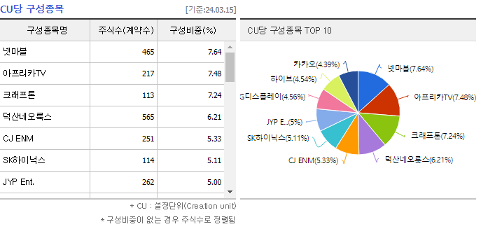 현재 구성종목