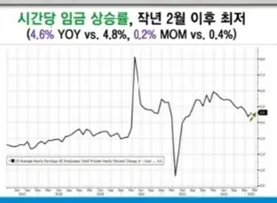 시간당임금상승률