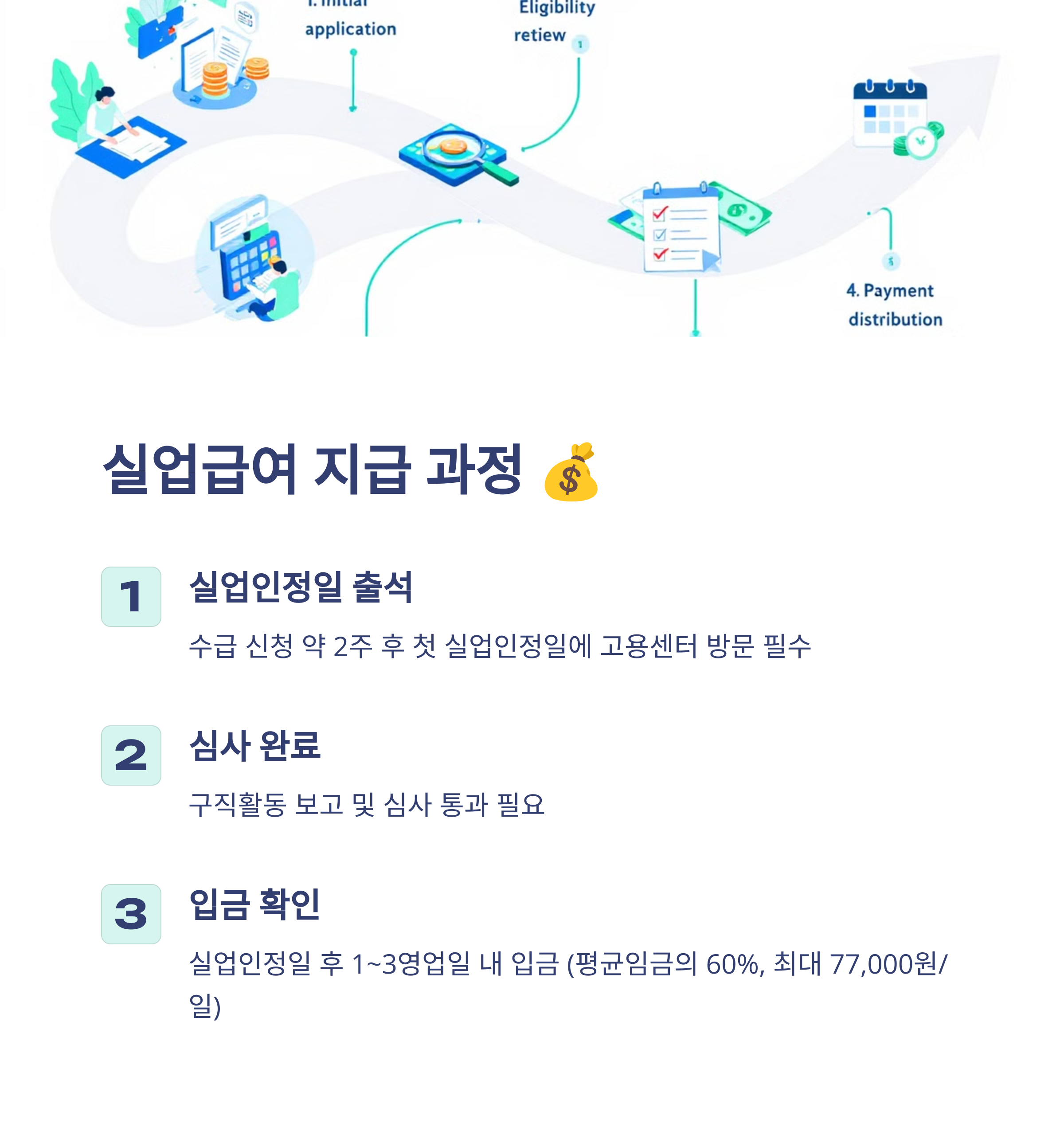 실업급여 지급 과정