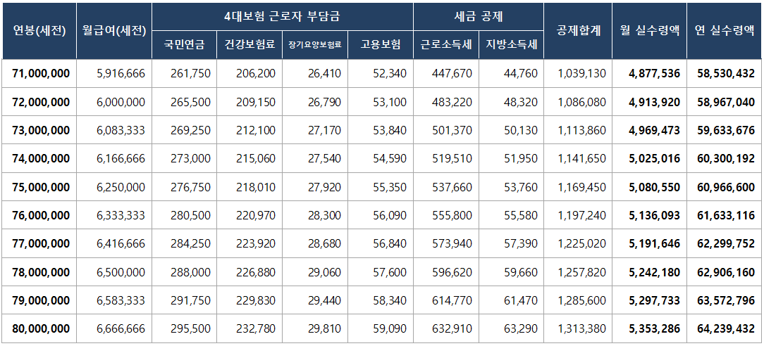 2024년 최저임금 연봉 8000