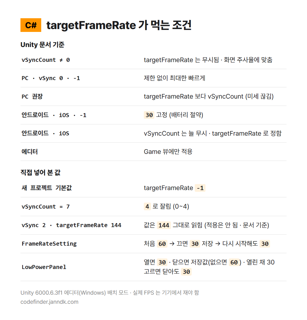targetFrameRate 가 적용되는 조건 &mdash; vSyncCount 가 0 이 아니면 무시, 모바일은 정하지 않으면 30 고정, 직접 넣어 본 값과 FrameRateSetting &middot; LowPowerPanel 결과