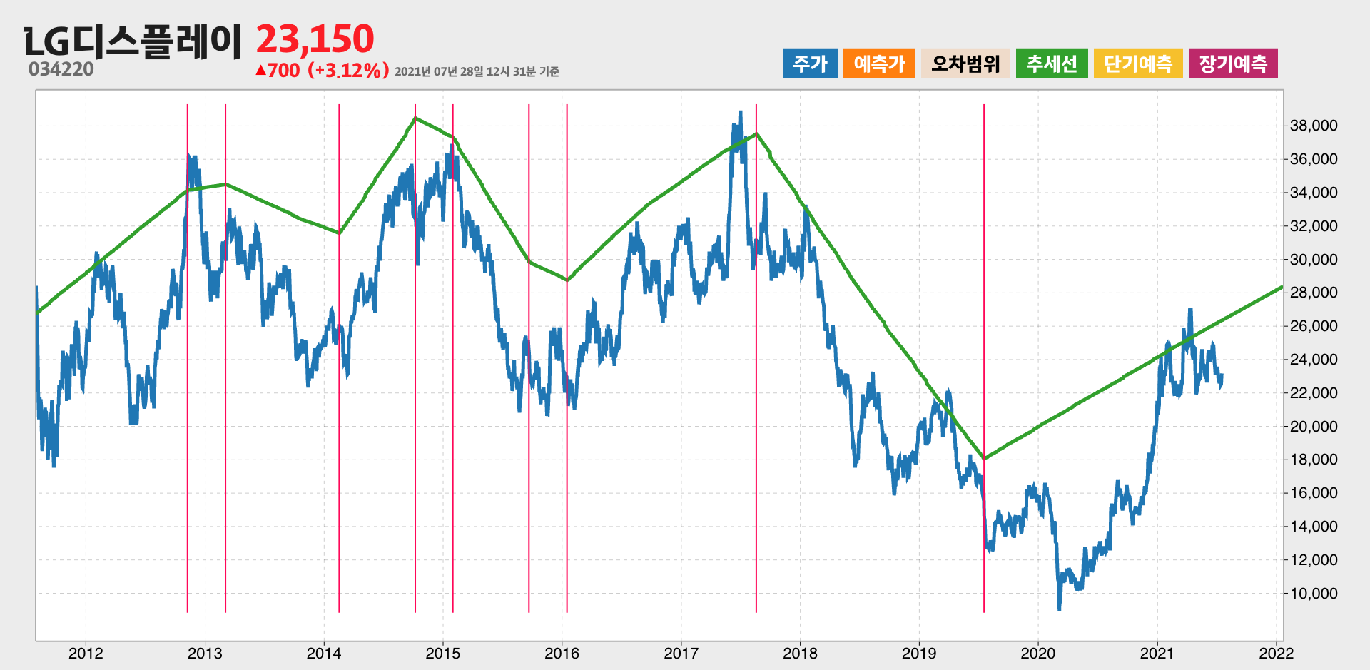 LG디스플레이 10년간 추세