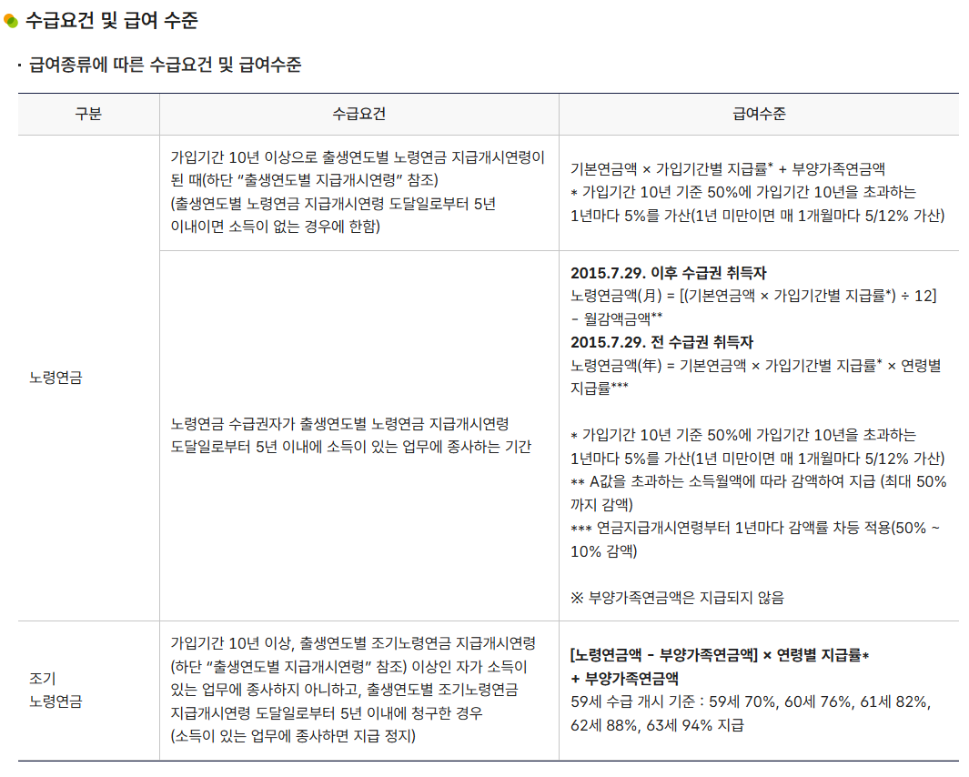 노령연금 신청방법 금액 수급자격 총정리